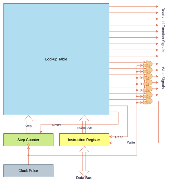File:A schematic view of a very basic control unit.png
